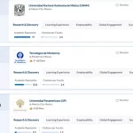 Top 15 universidades de México según el ranking QS Top 15 universidades de México según el ranking QS
