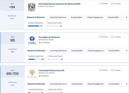Top 15 universidades de México según el ranking QS