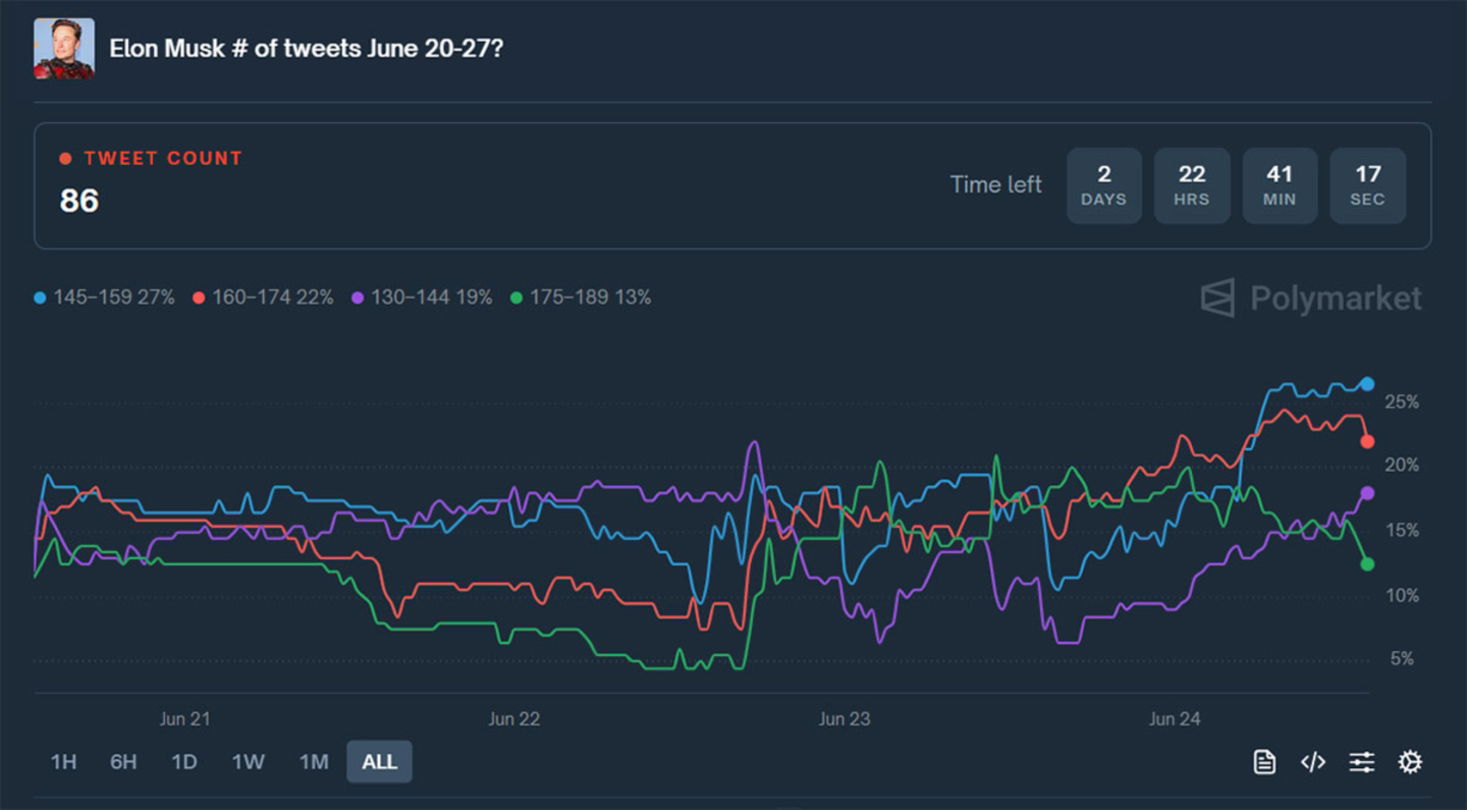 Usuarios apuestan cuántos tuits publicará Elon Musk a la semana