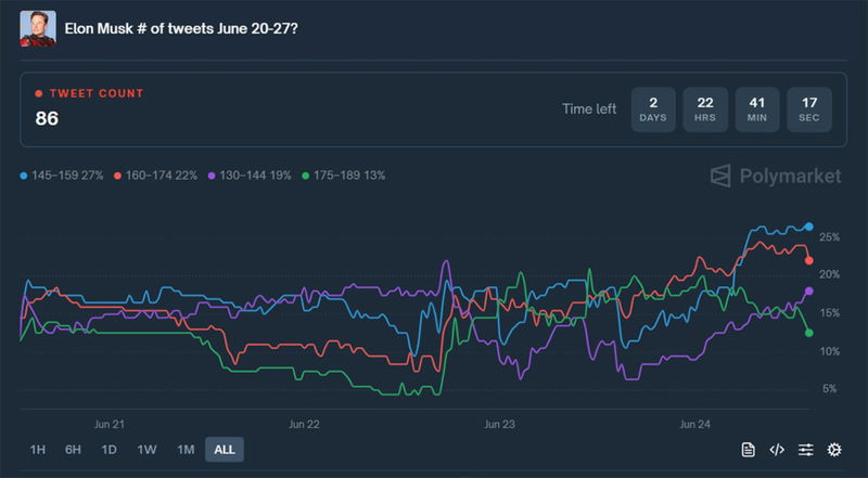 Apuestas millonarias por los tuits semanales de Elon Musk Apuestas millonarias por los tuits semanales de Elon Musk
