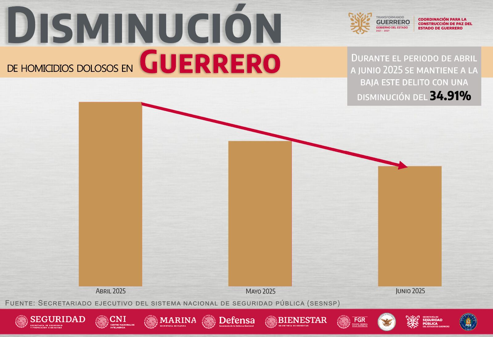 Guerrero Reduce Homicidios en 34.9% con Coordinación de Seguridad Guerrero Reduce Homicidios en 34.9% con Coordinación de Seguridad