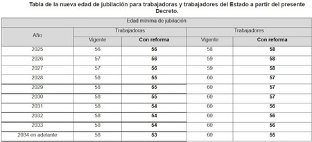 ISSSTE: Nueva Edad de Jubilación Anticipada en México ISSSTE: Nueva Edad de Jubilación Anticipada en México