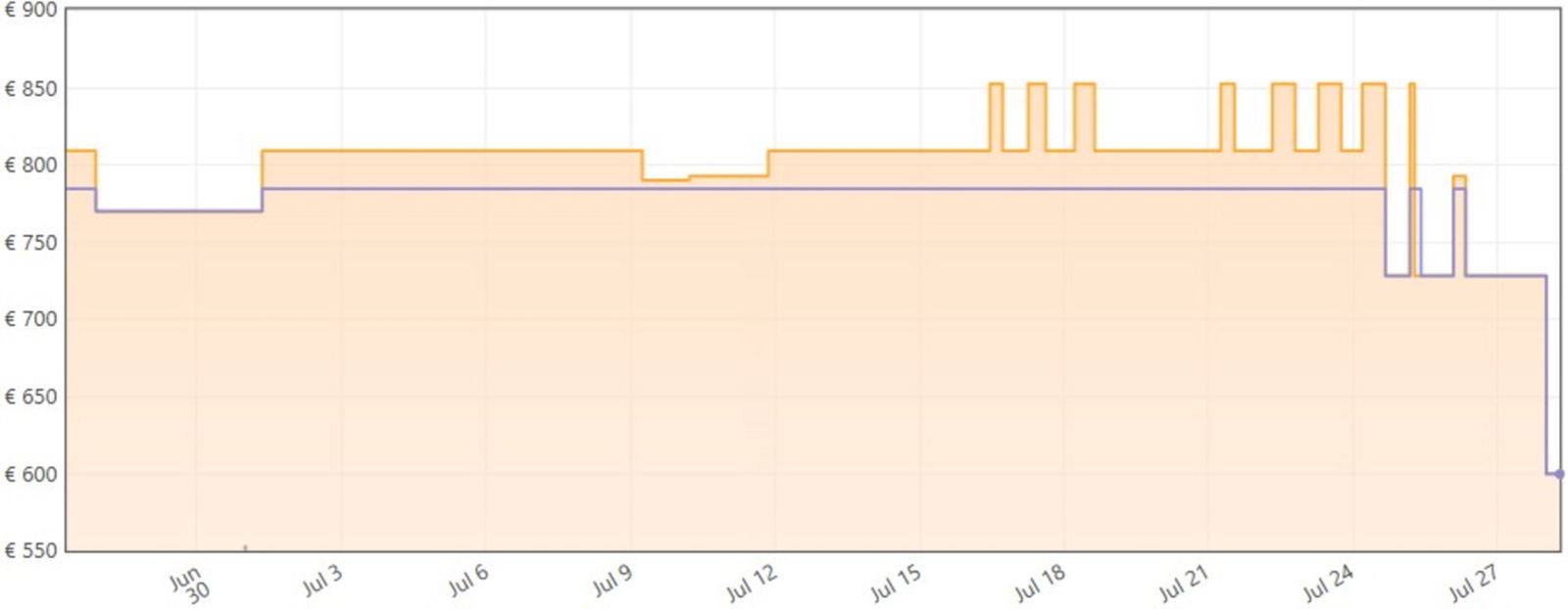 Keepa Samsung 75DU8505